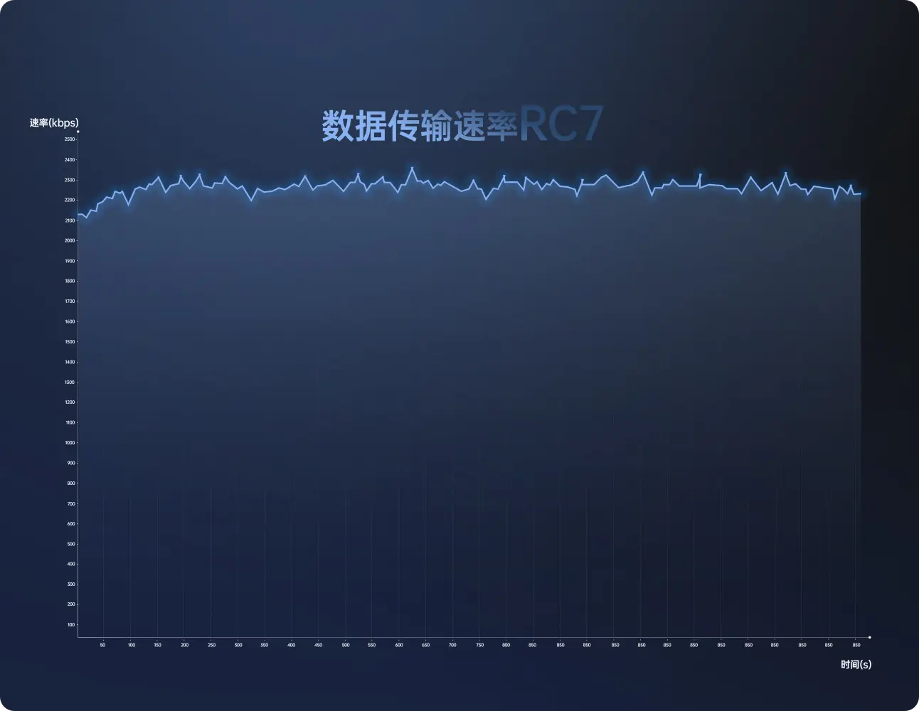 数据传输图RC7