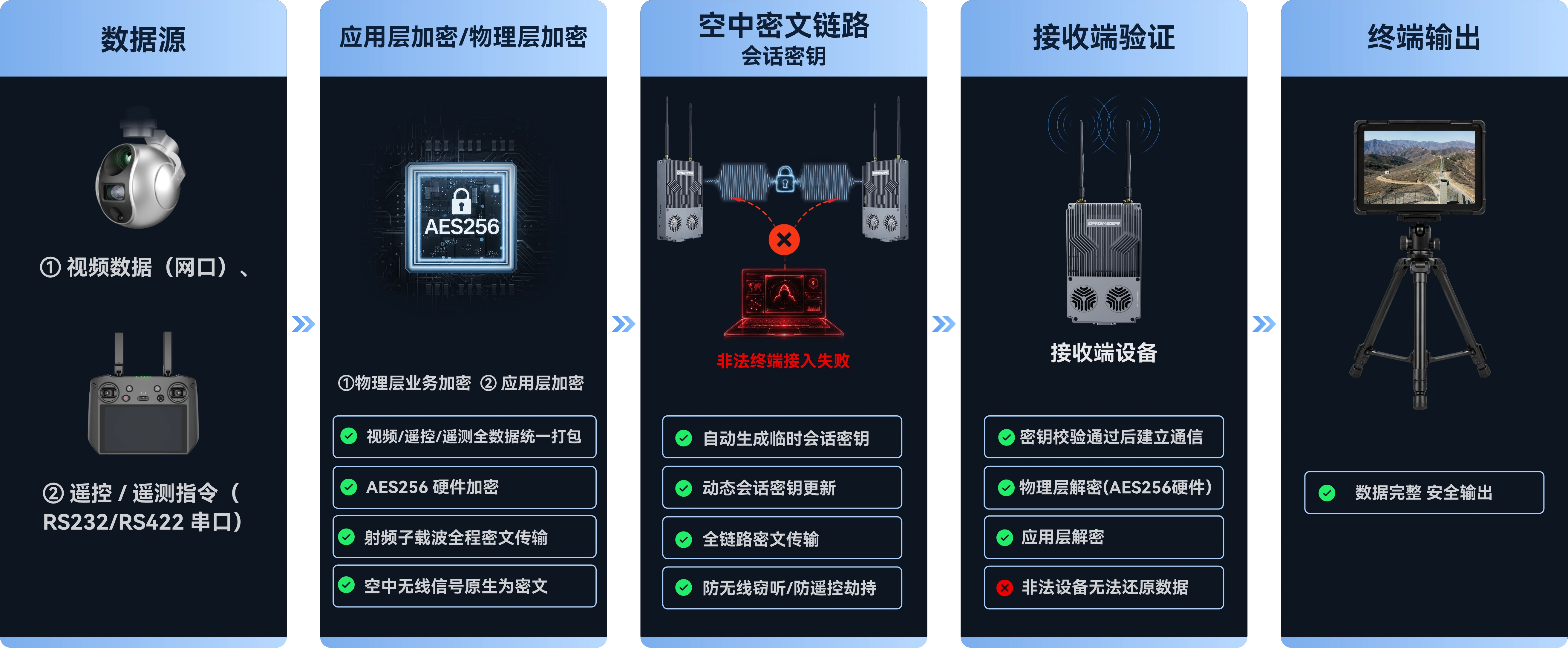 全链路加密解析