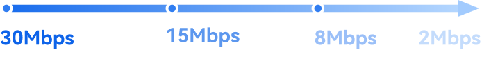 Adaptive bitrate scale