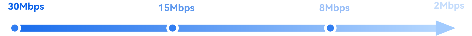 Adaptive bitrate scale